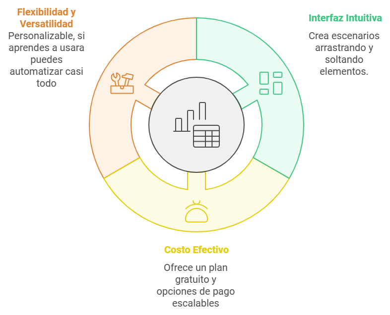 Beneficios de automatizar procesos con make